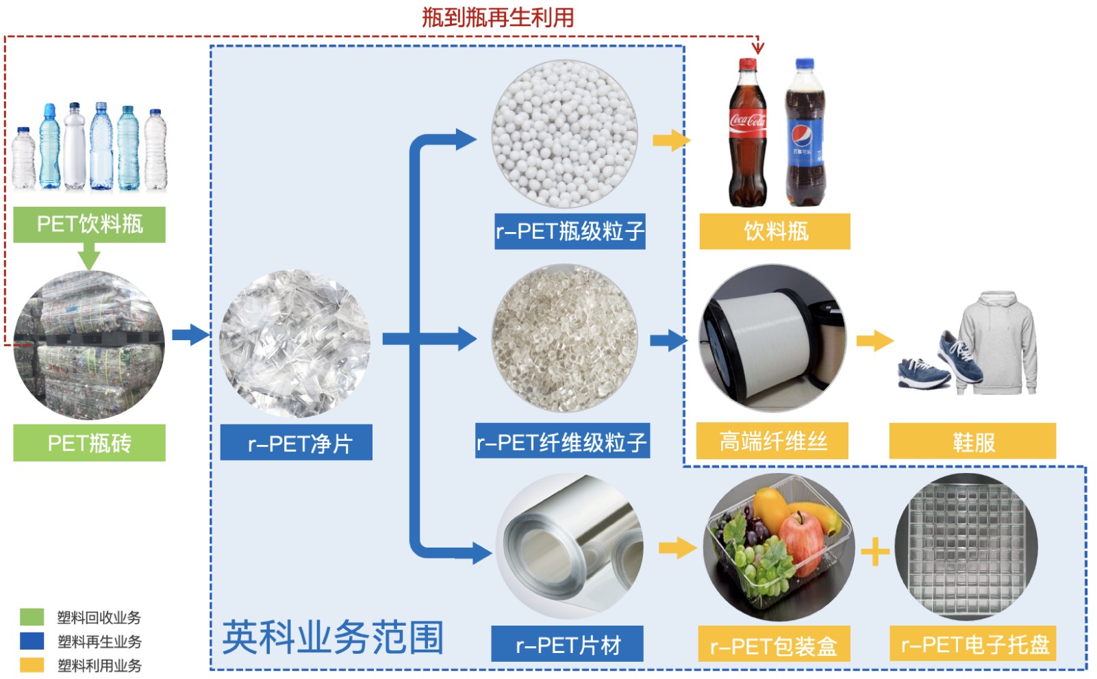 任你博环保正在建设的5万吨PET饮料瓶回收再生项目，产品将涵盖生产高端纺丝级切片、高端瓶级切片，食品级rPET片材等